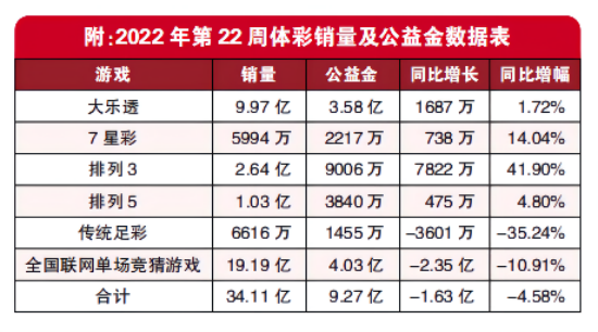 2022年第22周彩市回顾：体育彩票单周筹集公益金9.27亿