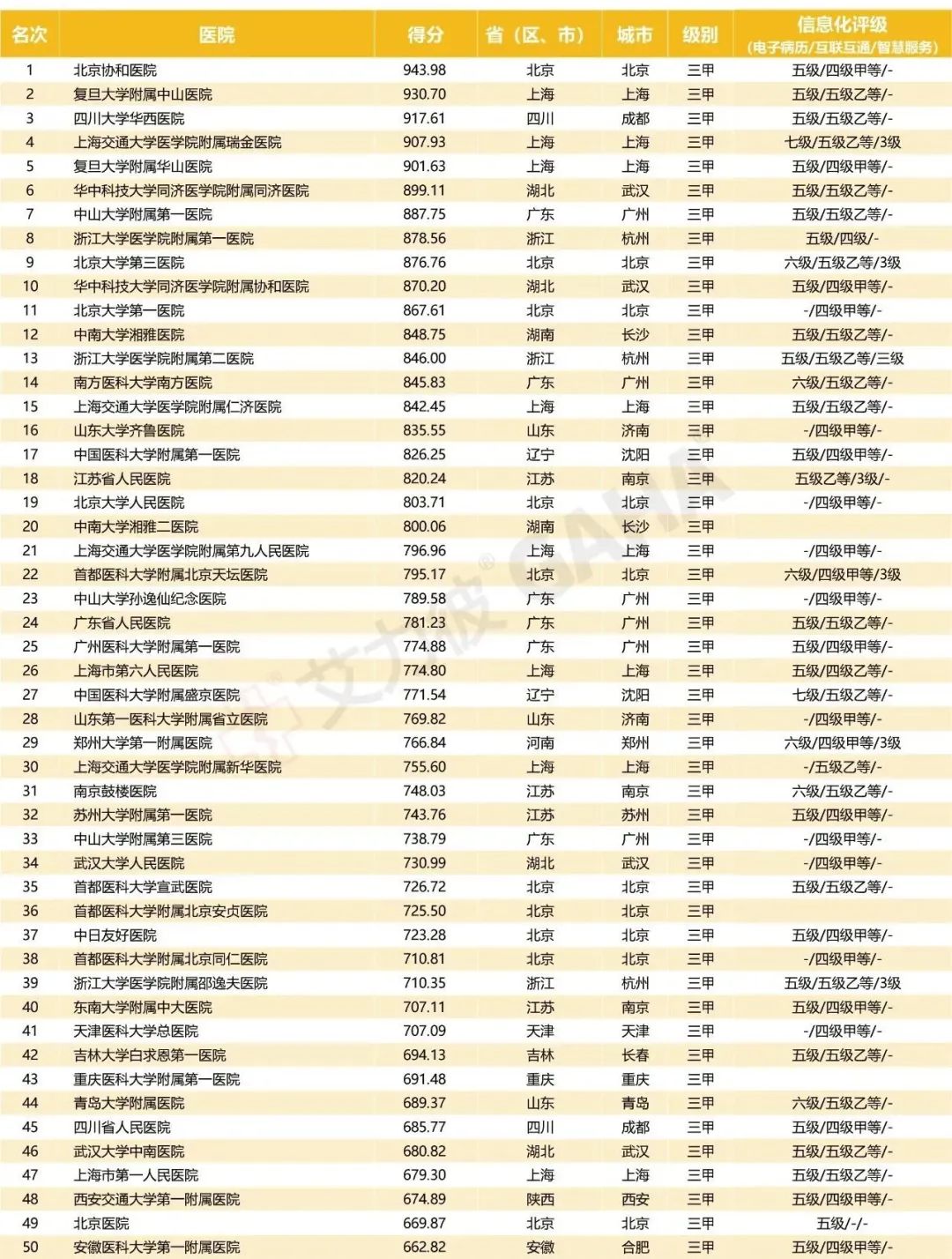 最新全国顶级医院100强榜出炉！（附名单）